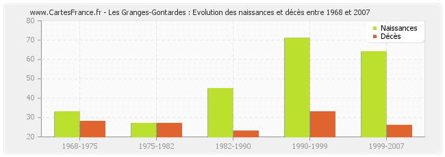 Les Granges-Gontardes : Evolution des naissances et décès entre 1968 et 2007